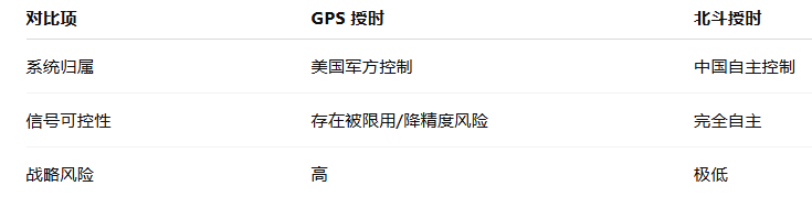 國內(nèi)北斗時間服務(wù)器對于GPS來說的優(yōu)勢分析